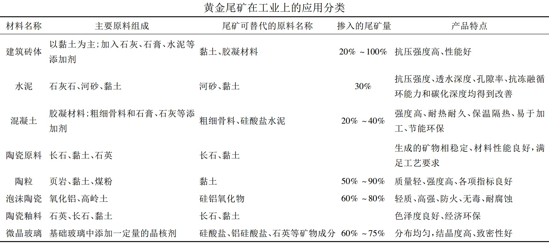 黄金矿山尾矿10种资源化利用途径