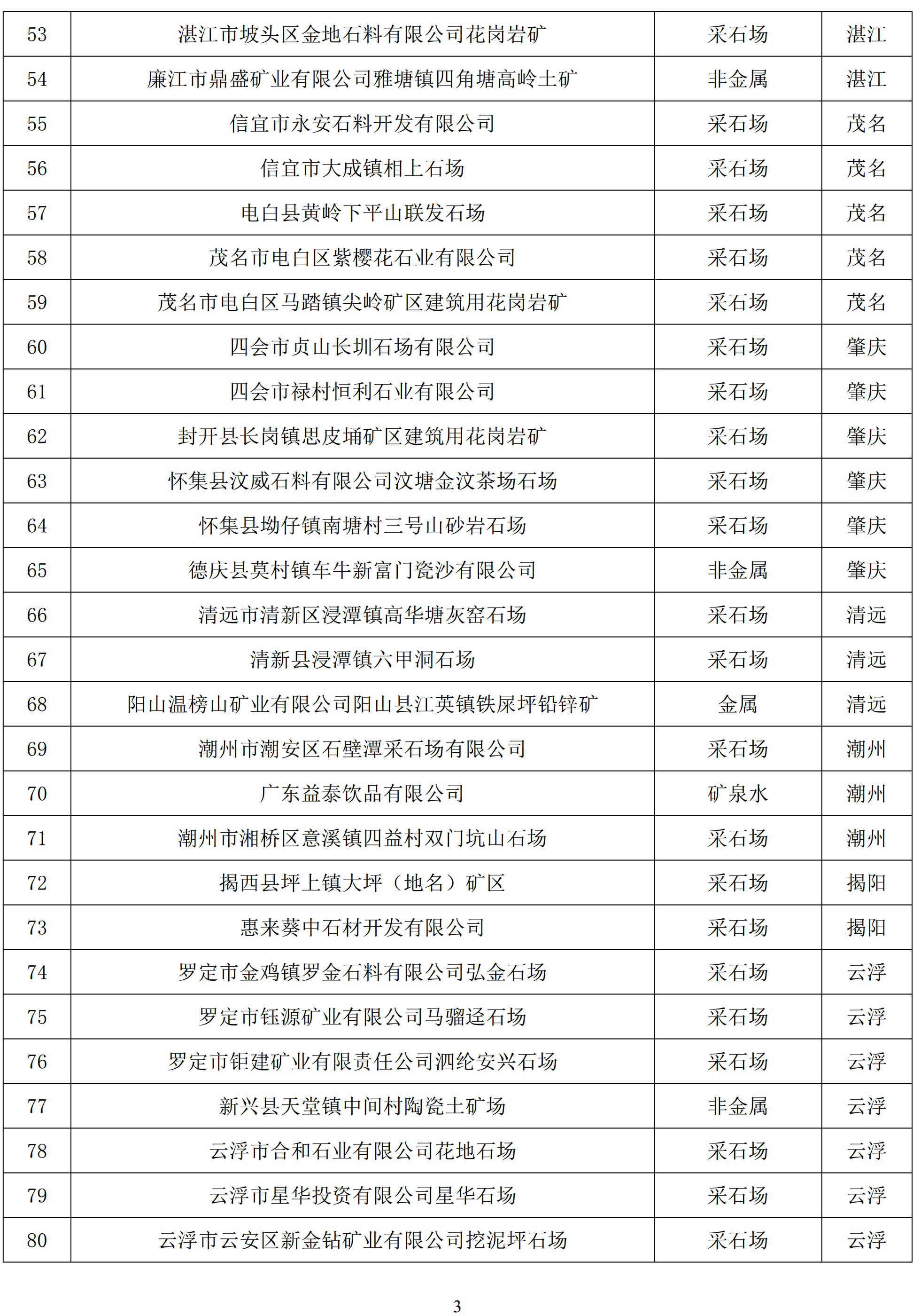 广东今年第四批绿色矿山名单正式公布，80家企业上榜！