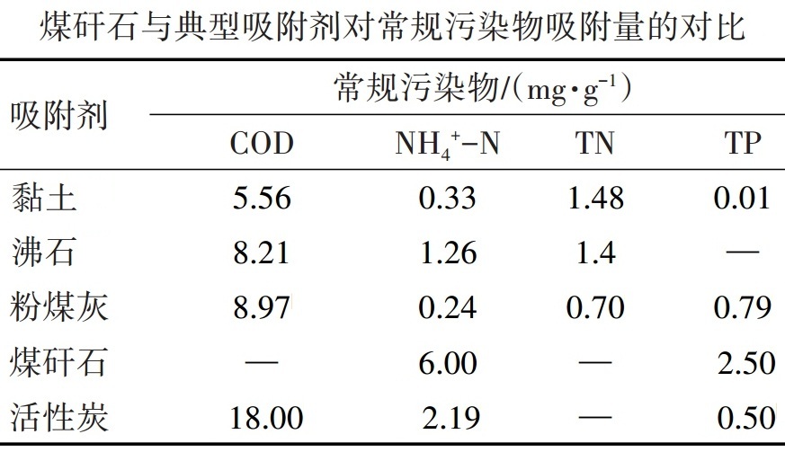 煤矸石作為環(huán)境材料在水處理方面的應(yīng)用及最新研究進展