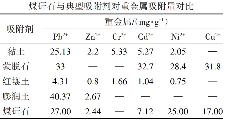 煤矸石作為環(huán)境材料在水處理方面的應(yīng)用及最新研究進展