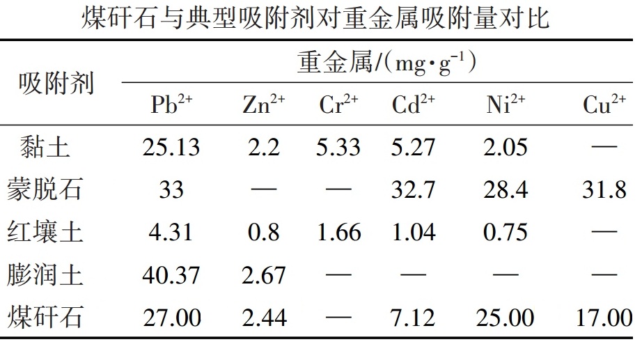 煤矸石作为环境材料在水处理方面的应用及最新研究进展