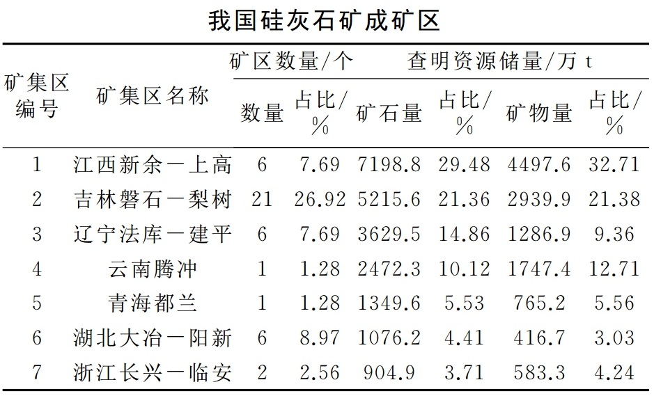 中國7大硅灰石礦區，你知道幾個？