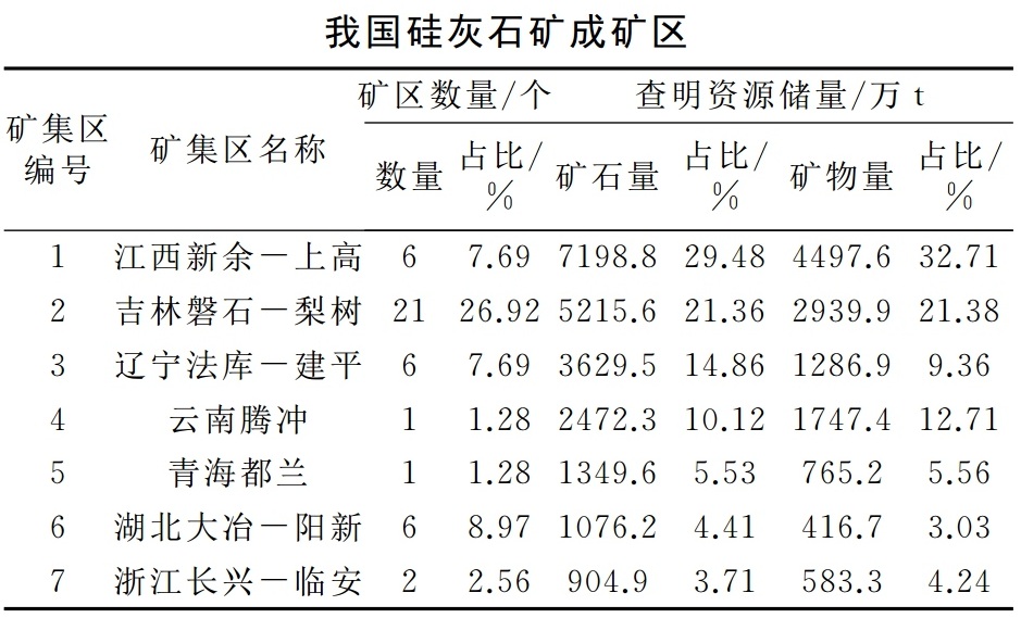 中国7大硅灰石矿区，你知道几个？