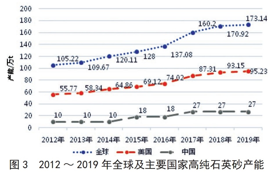 全球高纯石英资源都在谁手里？谁生产？谁消费？