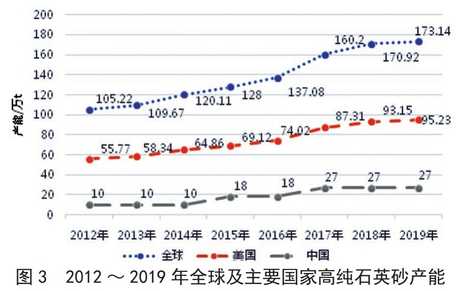 全球高纯石英资源都在谁手里？谁生产？谁消费？