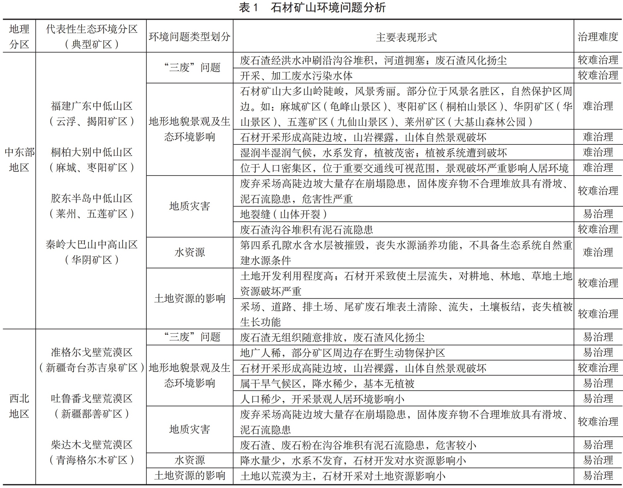 我国石材矿山绿色开发存在问题及发展建议