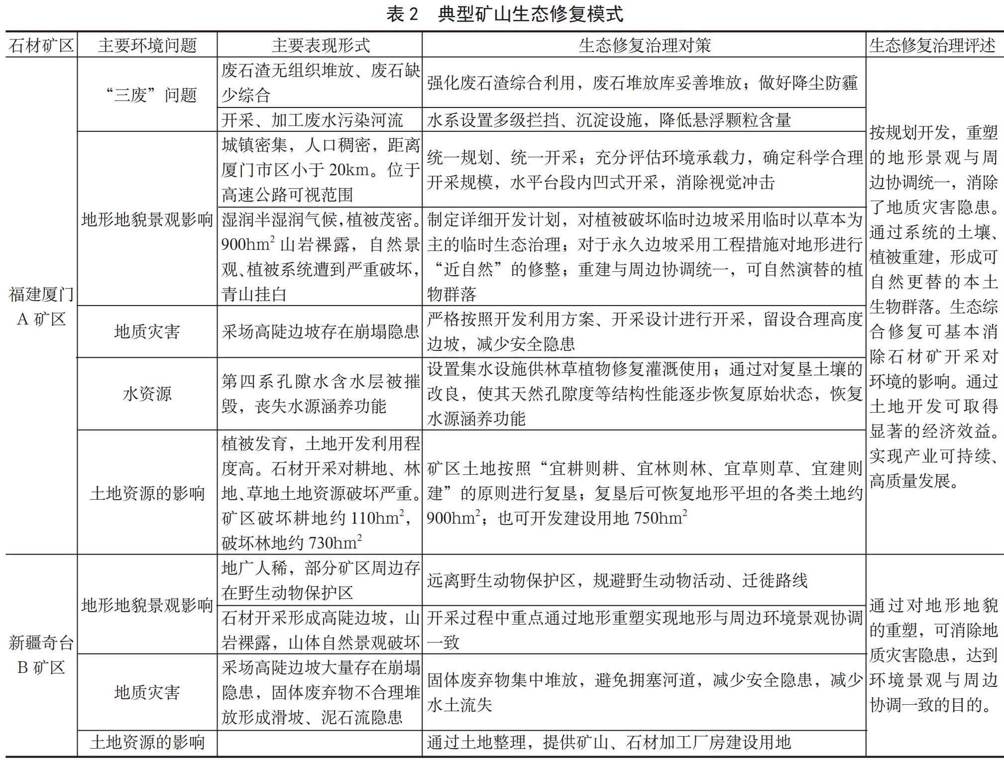 我国石材矿山绿色开发存在问题及发展建议