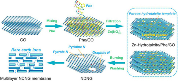 兰州化物所开发出氮掺杂多孔石墨烯制备新方法并用于稀土分离