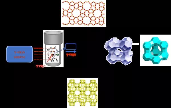 伽马射线不仅能造绿巨人，还能制分子筛！