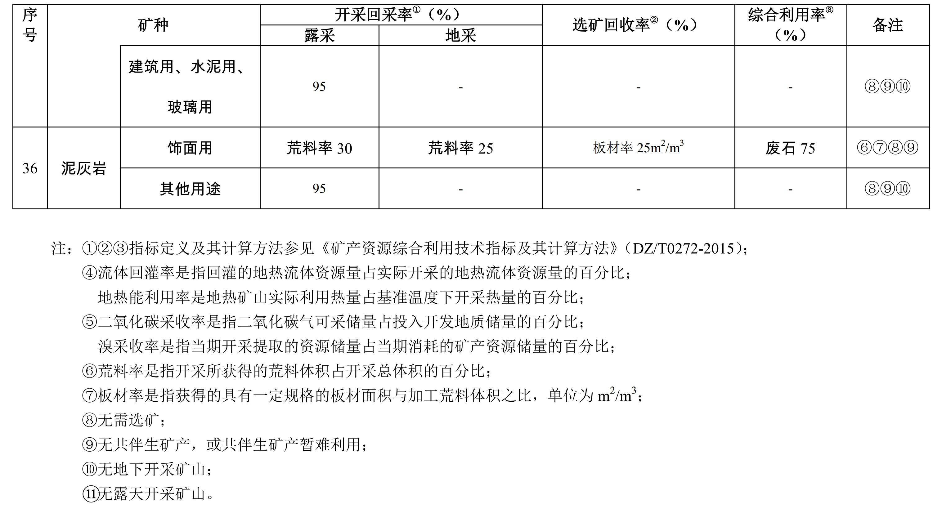 自然资源部发布粉石英、白垩等36种矿产“三率”最低指标要求（征求意见稿） 　　 　　2月2日，自然资源部办公厅发布《关于征求粉石英等矿产资源合理开发利用“三率”最低指标要求意见的函》，对粉石英、麦饭石、金刚石、白垩、花岗岩、白云岩、大理岩、泥灰岩等36种矿产资源合理开发利用“三率”最低指标要求公开征求意见。 　　 　　自然资源部办公厅关于征求粉石英等矿产资源合理开发利用“三率”最低指标要求意见的函 　　各省、自治区、直辖市自然资源主管部门： 　　　　按照《自然资源部办公厅关于开展粉石英等矿种合理开发利用“三率”指标研究和评估的函》（自然资办函〔2020〕349号）要求，自然资源部组织有关单位开展了粉石英等36种矿产“三率”最低指标研究工作。在此基础上，拟订了《粉石英等矿产资源合理开发利用“三率”最低指标要求（试行）》（征求意见稿）。为确保该指标要求的科学性、合理性和可操作性，现征求你厅（局、委）意见，请于2月26日前将修改意见和有关建议书面反馈至部矿产资源保护监督司。 　　联系人：尹仲年010－66558289  66558277（传真） 　　E-mail: yinzhongnian@sohu.com 　　自然资源部办公厅 　　2021年2月2日 　　