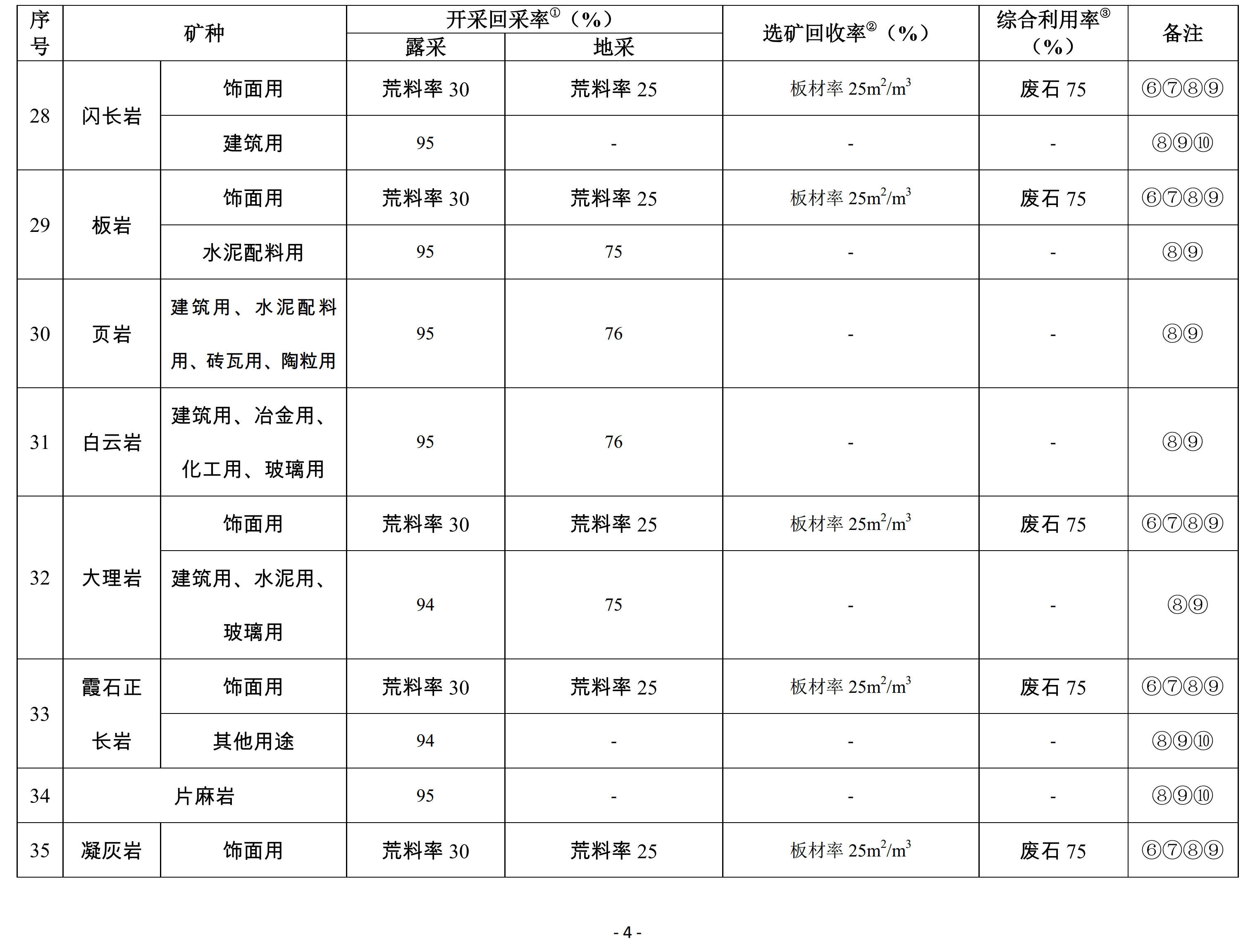 自然资源部发布粉石英、白垩等36种矿产“三率”最低指标要求（征求意见稿） 　　 　　2月2日，自然资源部办公厅发布《关于征求粉石英等矿产资源合理开发利用“三率”最低指标要求意见的函》，对粉石英、麦饭石、金刚石、白垩、花岗岩、白云岩、大理岩、泥灰岩等36种矿产资源合理开发利用“三率”最低指标要求公开征求意见。 　　 　　自然资源部办公厅关于征求粉石英等矿产资源合理开发利用“三率”最低指标要求意见的函 　　各省、自治区、直辖市自然资源主管部门： 　　　　按照《自然资源部办公厅关于开展粉石英等矿种合理开发利用“三率”指标研究和评估的函》（自然资办函〔2020〕349号）要求，自然资源部组织有关单位开展了粉石英等36种矿产“三率”最低指标研究工作。在此基础上，拟订了《粉石英等矿产资源合理开发利用“三率”最低指标要求（试行）》（征求意见稿）。为确保该指标要求的科学性、合理性和可操作性，现征求你厅（局、委）意见，请于2月26日前将修改意见和有关建议书面反馈至部矿产资源保护监督司。 　　联系人：尹仲年010－66558289  66558277（传真） 　　E-mail: yinzhongnian@sohu.com 　　自然资源部办公厅 　　2021年2月2日 　　