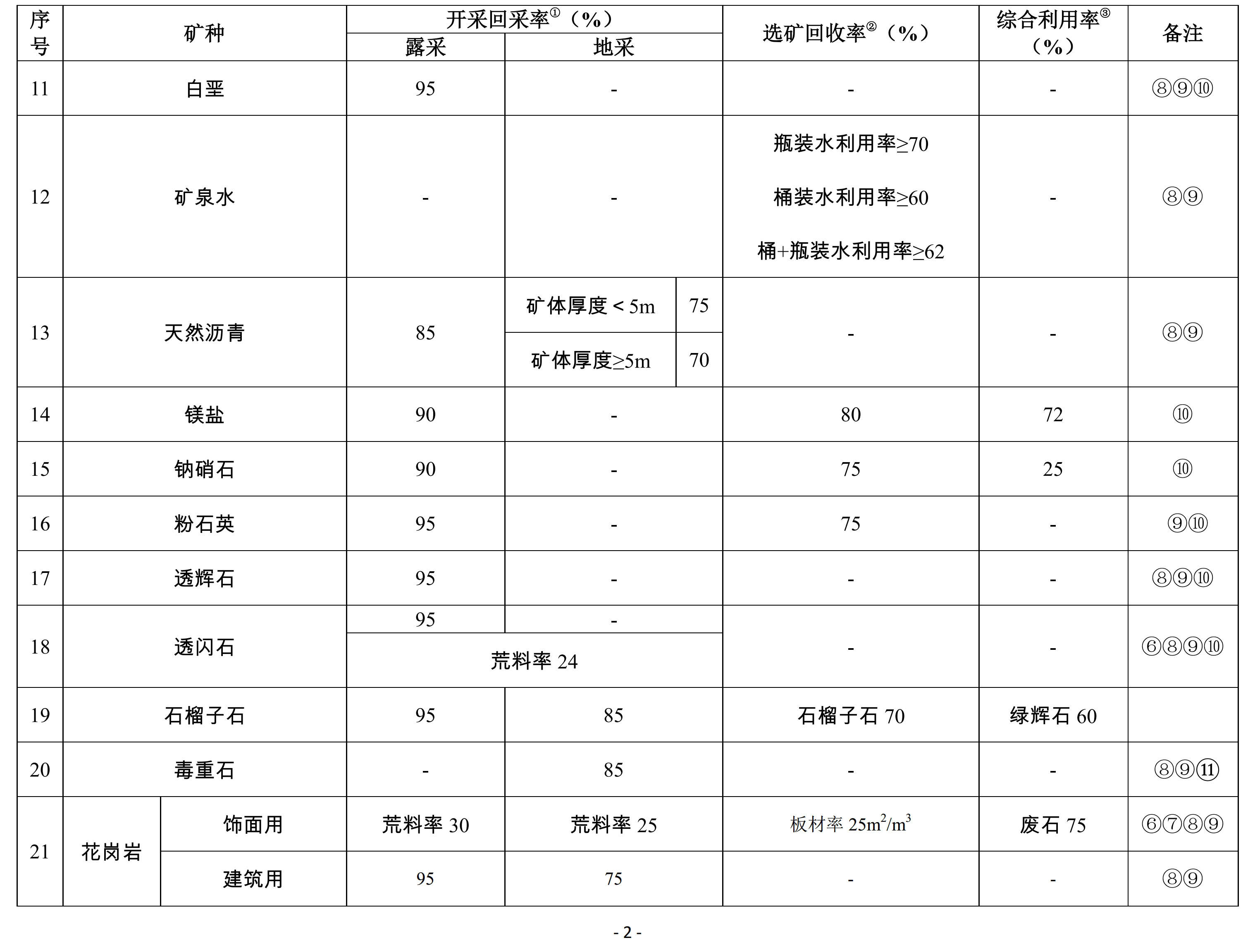 自然资源部发布粉石英、白垩等36种矿产“三率”最低指标要求（征求意见稿） 　　 　　2月2日，自然资源部办公厅发布《关于征求粉石英等矿产资源合理开发利用“三率”最低指标要求意见的函》，对粉石英、麦饭石、金刚石、白垩、花岗岩、白云岩、大理岩、泥灰岩等36种矿产资源合理开发利用“三率”最低指标要求公开征求意见。 　　 　　自然资源部办公厅关于征求粉石英等矿产资源合理开发利用“三率”最低指标要求意见的函 　　各省、自治区、直辖市自然资源主管部门： 　　　　按照《自然资源部办公厅关于开展粉石英等矿种合理开发利用“三率”指标研究和评估的函》（自然资办函〔2020〕349号）要求，自然资源部组织有关单位开展了粉石英等36种矿产“三率”最低指标研究工作。在此基础上，拟订了《粉石英等矿产资源合理开发利用“三率”最低指标要求（试行）》（征求意见稿）。为确保该指标要求的科学性、合理性和可操作性，现征求你厅（局、委）意见，请于2月26日前将修改意见和有关建议书面反馈至部矿产资源保护监督司。 　　联系人：尹仲年010－66558289  66558277（传真） 　　E-mail: yinzhongnian@sohu.com 　　自然资源部办公厅 　　2021年2月2日 　　