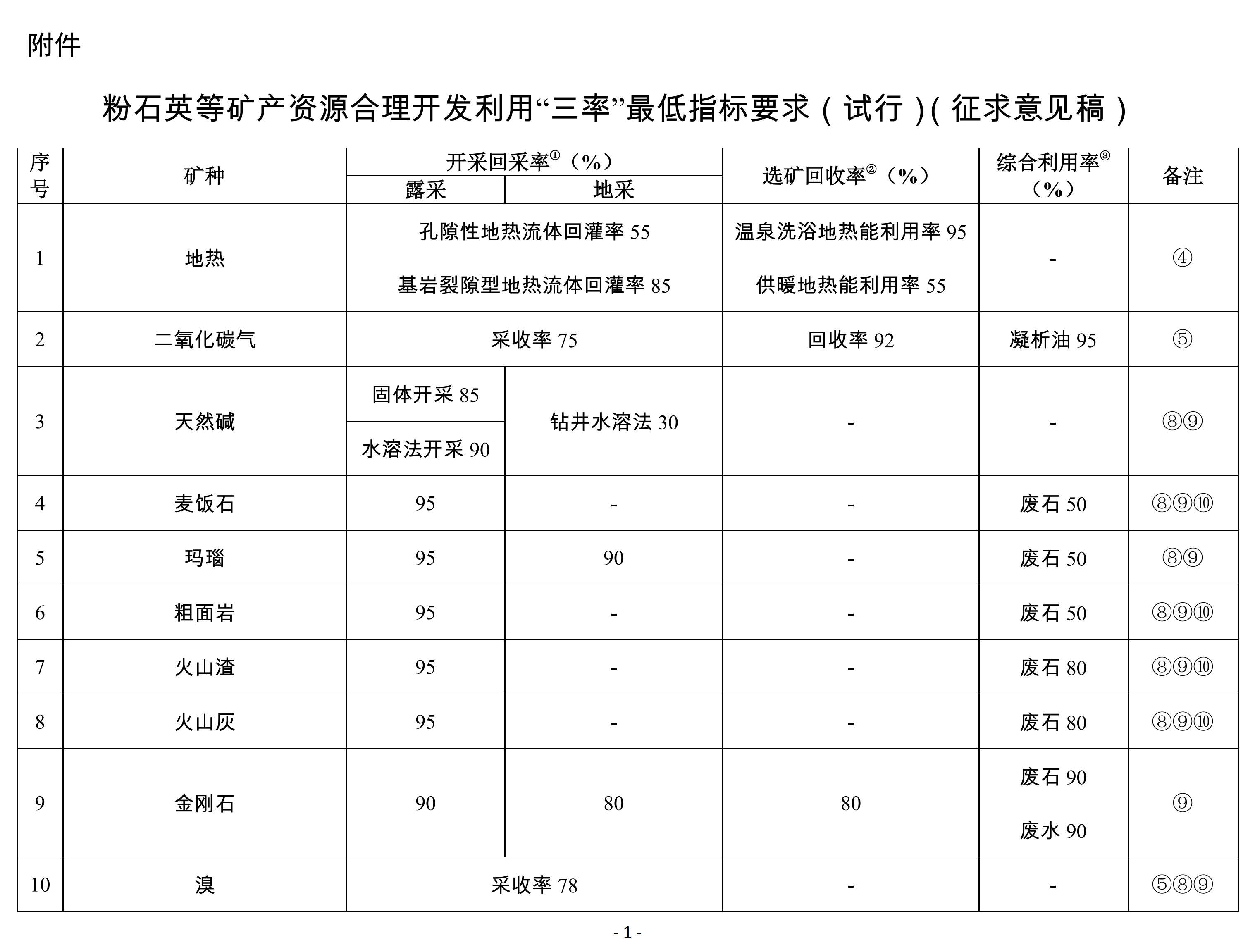 自然资源部发布粉石英、白垩等36种矿产“三率”最低指标要求（征求意见稿） 　　 　　2月2日，自然资源部办公厅发布《关于征求粉石英等矿产资源合理开发利用“三率”最低指标要求意见的函》，对粉石英、麦饭石、金刚石、白垩、花岗岩、白云岩、大理岩、泥灰岩等36种矿产资源合理开发利用“三率”最低指标要求公开征求意见。 　　 　　自然资源部办公厅关于征求粉石英等矿产资源合理开发利用“三率”最低指标要求意见的函 　　各省、自治区、直辖市自然资源主管部门： 　　　　按照《自然资源部办公厅关于开展粉石英等矿种合理开发利用“三率”指标研究和评估的函》（自然资办函〔2020〕349号）要求，自然资源部组织有关单位开展了粉石英等36种矿产“三率”最低指标研究工作。在此基础上，拟订了《粉石英等矿产资源合理开发利用“三率”最低指标要求（试行）》（征求意见稿）。为确保该指标要求的科学性、合理性和可操作性，现征求你厅（局、委）意见，请于2月26日前将修改意见和有关建议书面反馈至部矿产资源保护监督司。 　　联系人：尹仲年010－66558289  66558277（传真） 　　E-mail: yinzhongnian@sohu.com 　　自然资源部办公厅 　　2021年2月2日 　　