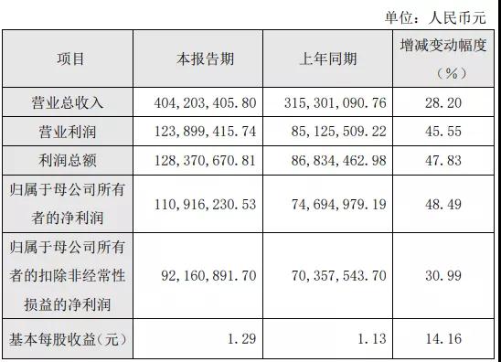 电子硅微粉市场需求增长，联瑞新材2020年度净利1.11亿