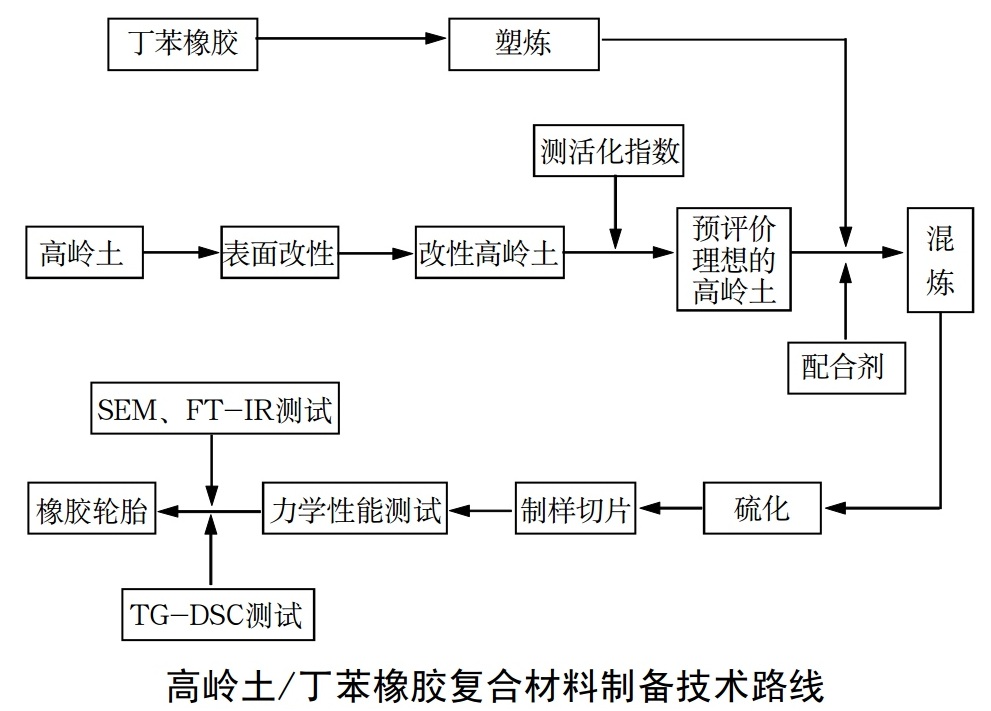 橡胶工业用非金属矿物填料及其表面改性