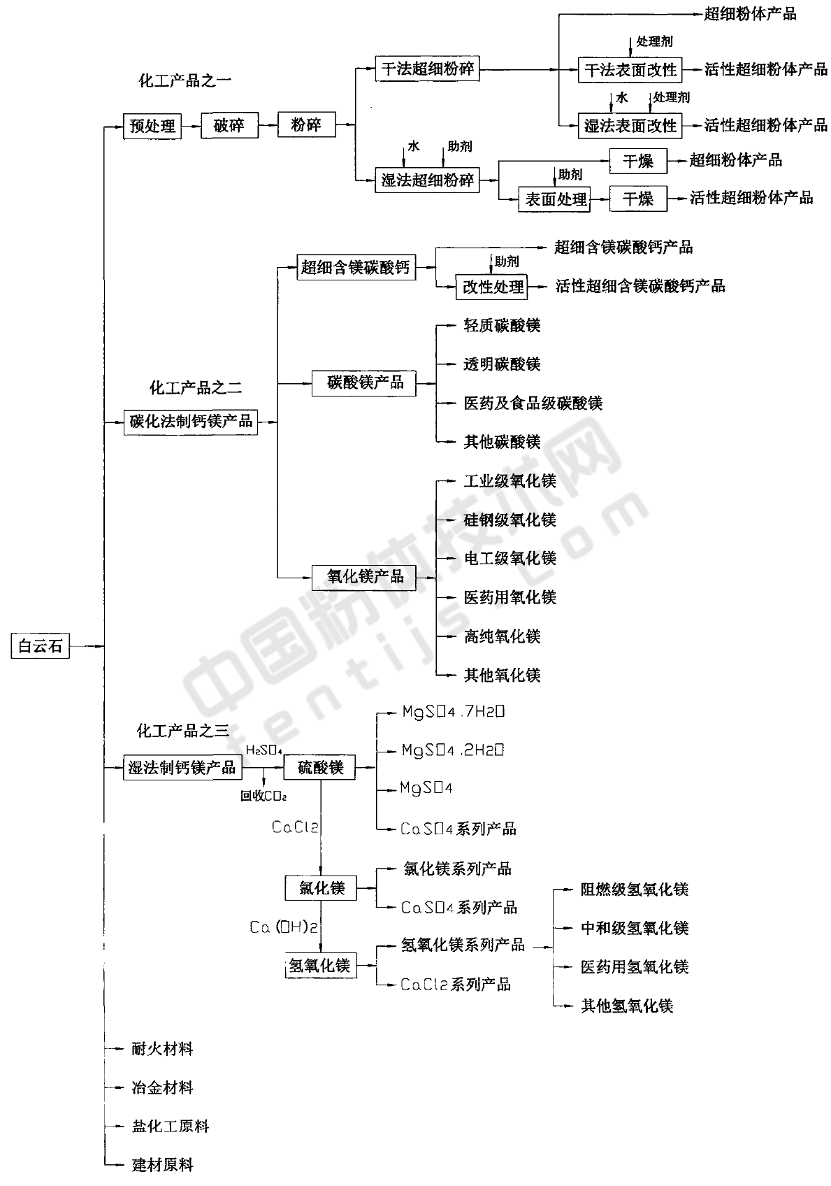 白云石活性超细钙镁填料生产工艺及市场应用