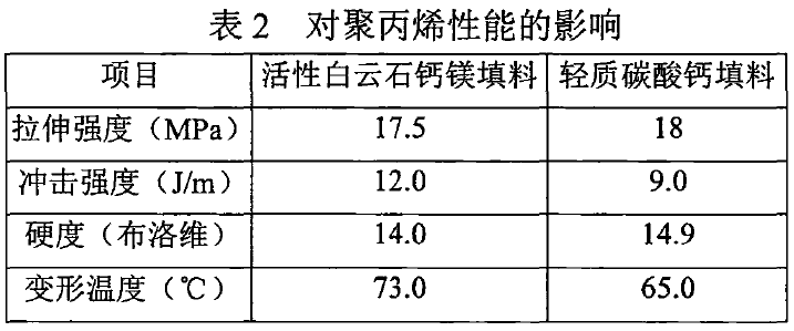 白云石活性超细钙镁填料生产工艺及市场应用