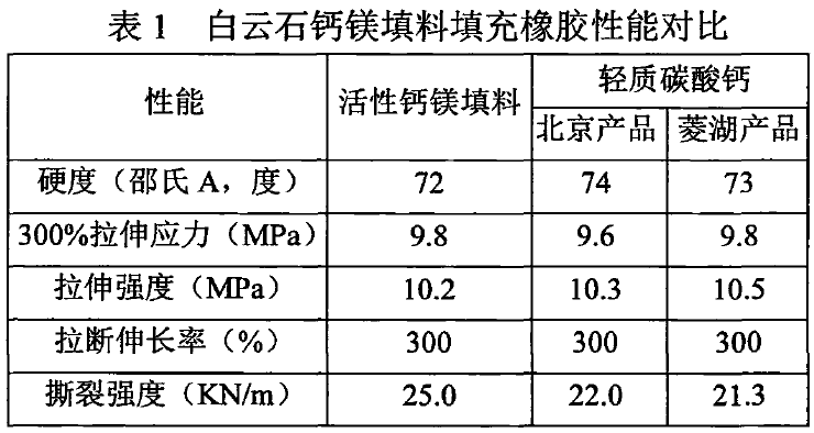 白云石活性超细钙镁填料生产工艺及市场应用