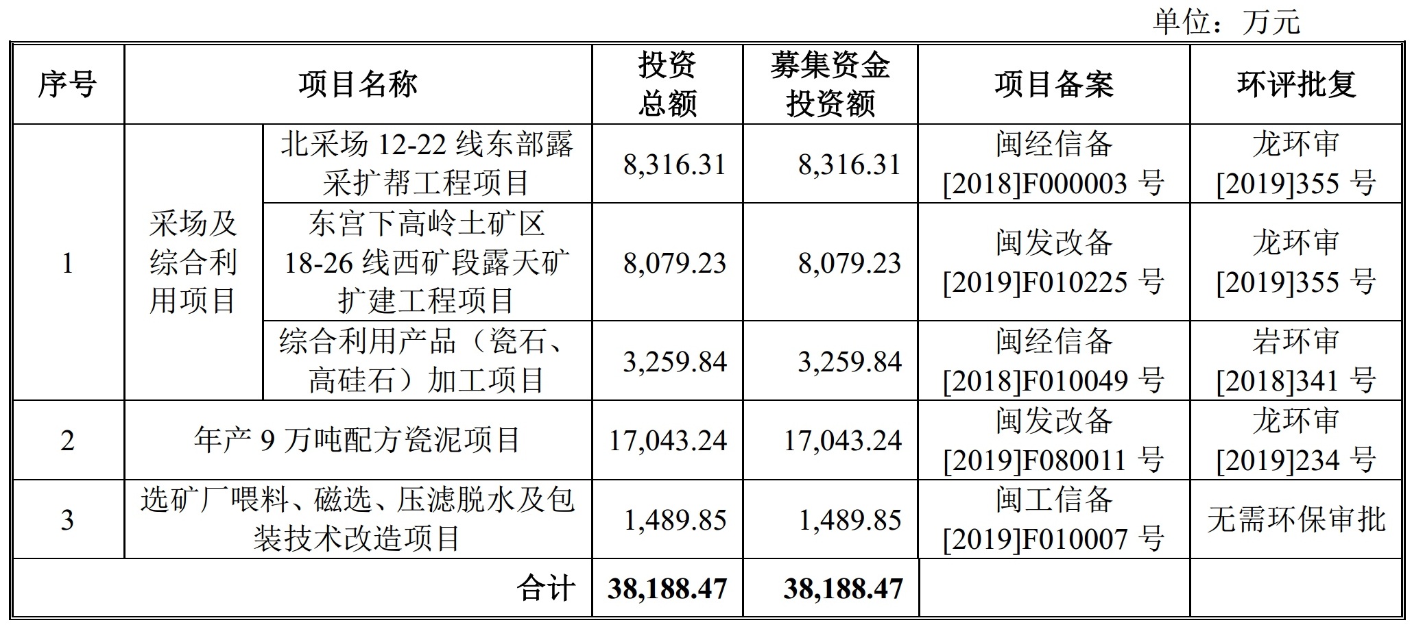 龙岩高岭土拟首次公开发行3200万股，投建采场、瓷泥及选矿厂技术项目
