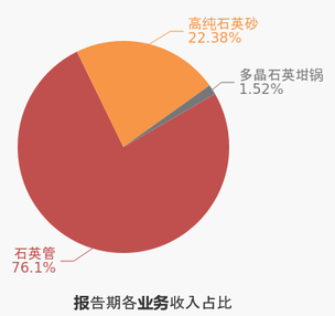 高纯砂业务增长60%，石英股份2020年营收6.5亿