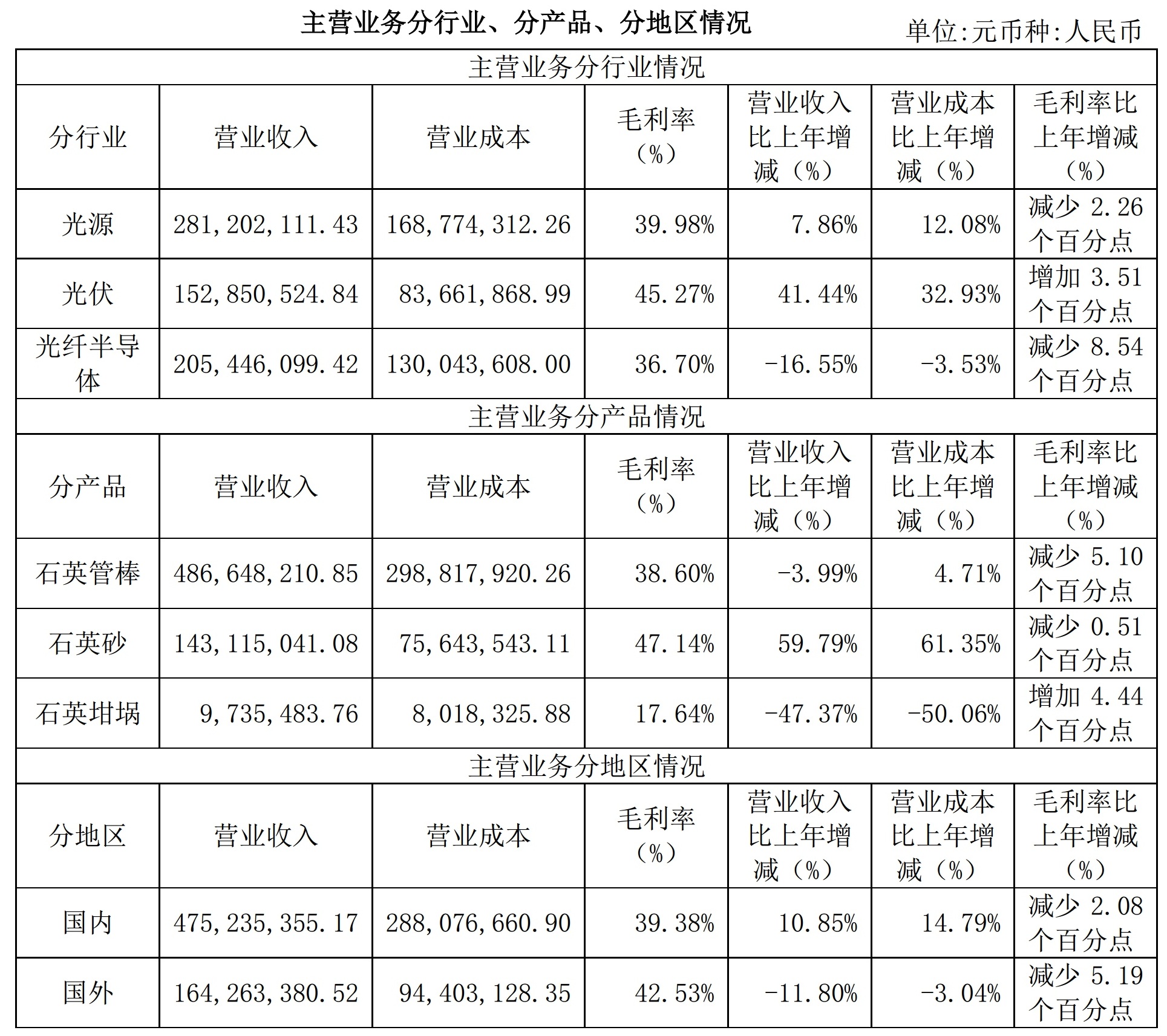 高纯砂业务增长60%，石英股份2020年营收6.5亿