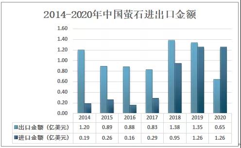 2020中国萤石现状分析：市场供不应求，进口量大增