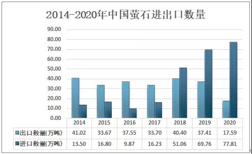 2020中国萤石现状分析：市场供不应求，进口量大增