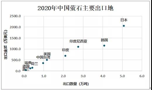 2020中国萤石现状分析：市场供不应求，进口量大增