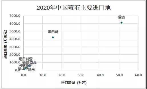 2020中国萤石现状分析：市场供不应求，进口量大增
