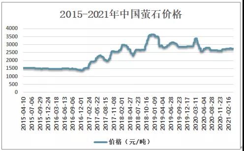 2020中国萤石现状分析：市场供不应求，进口量大增