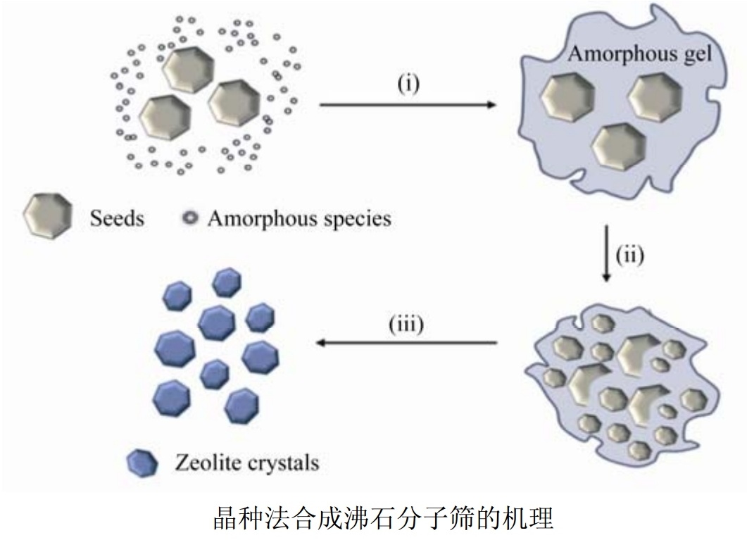 天然硅铝质黏土制备沸石分子筛的方法及特点