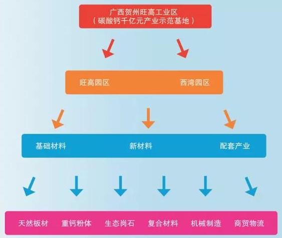 广西千亿产值的“重钙之都”如何打造？