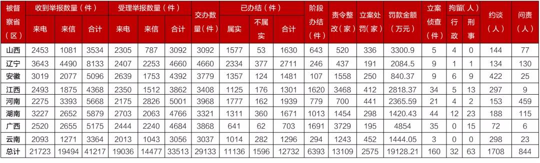 结束!第二轮第三批中央环保督察全面完成督察进驻工作