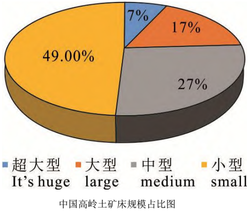 我国高岭土矿产地理分布及资源禀赋