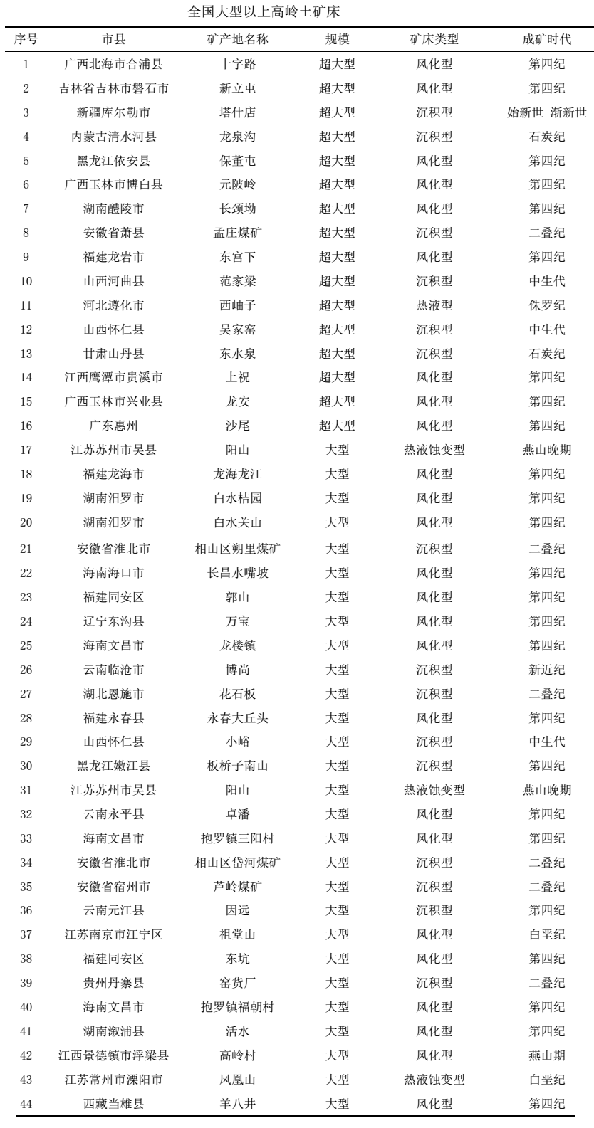 我国高岭土矿产地理分布及资源禀赋