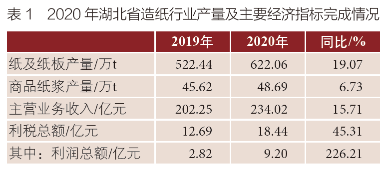 湖北迈向造纸强省，八家纸企拟新增多个重大项目