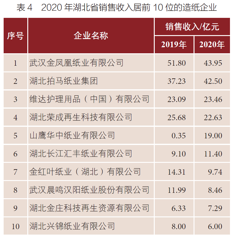 湖北迈向造纸强省，八家纸企拟新增多个重大项目