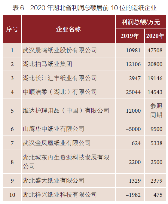 湖北迈向造纸强省，八家纸企拟新增多个重大项目