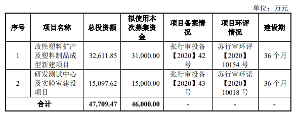 江苏博云拟募集4.6亿元扩产改性塑料项目 　　