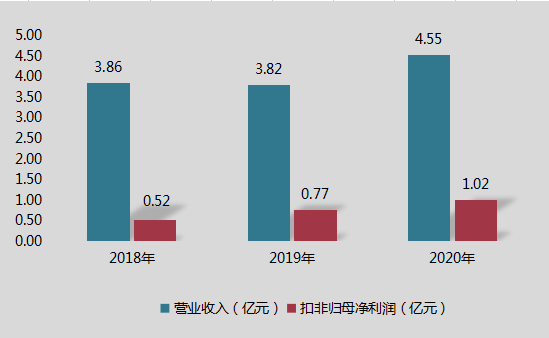 江苏博云拟募集4.6亿元扩产改性塑料项目