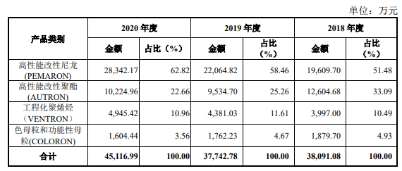 江苏博云拟募集4.6亿元扩产改性塑料项目