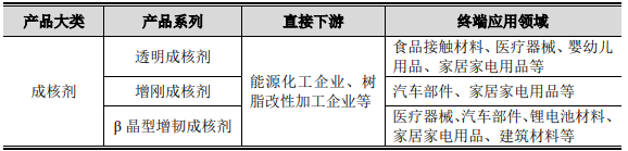 呈和科技拟募集4.5亿元建高分子材料助剂项目