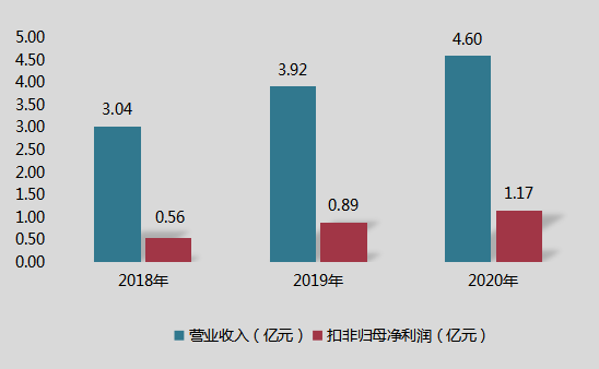 呈和科技拟募集4.5亿元建高分子材料助剂项目