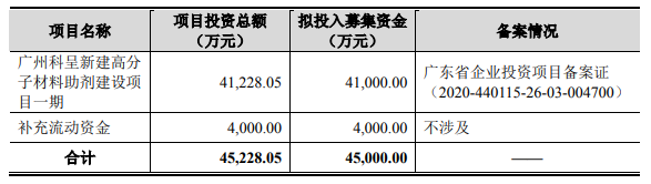 呈和科技拟募集4.5亿元建高分子材料助剂项目