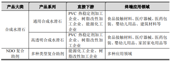 呈和科技拟募集4.5亿元建高分子材料助剂项目