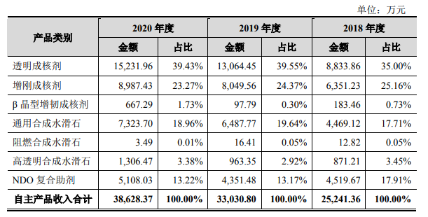 呈和科技拟募集4.5亿元建高分子材料助剂项目