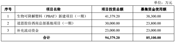 山东道恩股份拟8.5亿元建年产6万生物可降解塑料、10万吨改性塑料项目