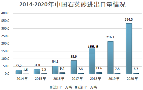 2020年我国石英砂行业供需情况及市场结构分析
