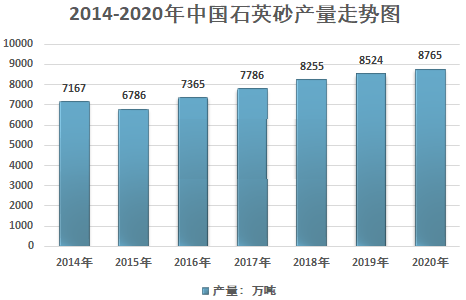 2020年我国石英砂行业供需情况及市场结构分析