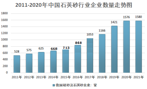 2020年我国石英砂行业供需情况及市场结构分析